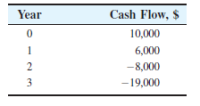 Year
Cash Flow, $
10,000
1
6,000
2
-8,000
3
-19,000
