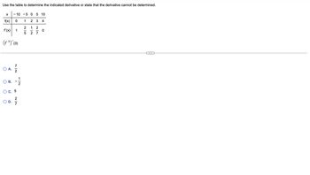 Use the table to determine the indicated derivative or state that the derivative cannot be determined.
x1050 5 10
f(x) 0
1 2 3 4
2 1 2
f'(x) 1
0
(†1)(3)
C
2 7
7|2
1
-2
О в.
-
○ C. 5
○ D.
2
7