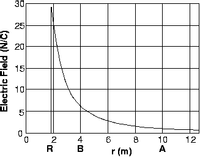 6
8
12
R
r (m)
2.
5
Electric Field (N/C)
