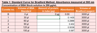 Table 1: Standard Curve for Bradford Method. Absorbance measured at 595 nm
Concentration of BSA Stock solution is 200 ug/mL
Amount of protein
in tube (ug)
O ug
Volume of
Volume of BSA
Absorbance
Bradford reagent
3000 µl
3000 µl
3000 µl
3000 µl
3000 µl
3000 µl
Cuvette no.
Standard
0.00
O ul
30 µl
60 μl
90 μl
120 µl
150 µl
В
0.1435
1
0.2968
2
0.402
3
0.5038
4
0.587
