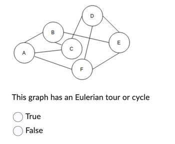 **Graph Description and Analysis**

The diagram presented is a graph consisting of six vertices labeled A, B, C, D, E, and F. The vertices are connected by edges as follows:

- Vertex A is connected to vertices B, C, and F.
- Vertex B is connected to vertices A and C.
- Vertex C is connected to vertices A, B, D, and F.
- Vertex D is connected to vertices C and E.
- Vertex E is connected to vertices D and F.
- Vertex F is connected to vertices A, C, and E.

**Question**

The question posed is: "This graph has an Eulerian tour or cycle." 

**Options**

- ○ True
- ○ False

**Explanation**

For a graph to have an Eulerian cycle, all vertices must have an even degree (number of edges connected to the vertex). Carefully examine each vertex to determine if the graph meets this criterion.