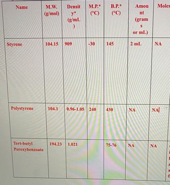 Name
Styrene
Polystyrene
Tert-butyl
Peroxybenzoate
M.W. Densit M.P.* B.P.*
(g/mol)
(°C) (°C)
y*
(g/mL
104.15 909
-30
104.1 0.96-1.05 240
194.23 1.021
145
430
75-76
Amou
nt
(gram
S
or mL)
2 mL
ΝΑ
ΝΑ
Moles
ΝΑ
NA
ΝΑ
a
fl