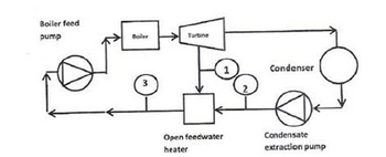 Answered: Boiler feed pump Boiler Turbine Open… | bartleby