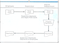 Payroll
Department
Employee
Supervisor
Time
Card
Time
Card
Time
Card
Supervisor Approves
and Signs Time Cards
Prepare
Paychecks
Paycheck
Paycheck
Paycheck
Supervisor Distributes
Paychecks to Employees
