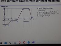 Two Different Graphs With Different Meanings
position (m)
a) When does he change
directions?
b) When is he going the fastest?
c) How far did he travel from E to F
d) Average velocity?
5.
11
20
30
40 44
D.
time (sec)
B
uezewe
25
