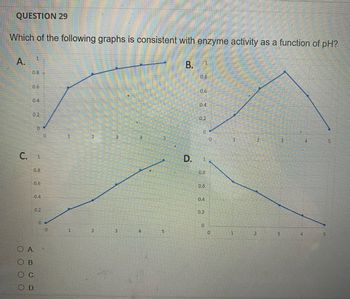 QUESTION 29
Which of the following graphs is consistent with enzyme activity as a function of pH?
A.
1
0.8
0.6
0.2
0
C. 1
0.8
0.6
0.4
0.2
O A
О В.
О с.
OD.
O
0
1
1
2
2
3
3
4
5
B. ¹
1
D.
0.8
0.6
0.4
0.2
0
0.8
0.6
0.4
0.2
0
0
0
1
1
2
2
3
3
4
4
5
5