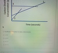 1.
3.
Time (seconds)
O Insufficient information to make a determination
О 1,3, 2
O 1, 2, 3
О 3, 1,2
О 2,1,3
Carbon Dioxid
Concentration (p
