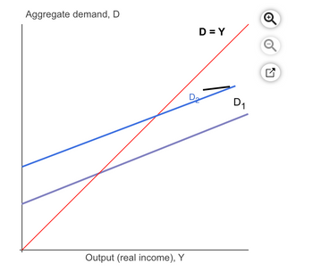 Aggregate demand, D
Output (real income), Y
D.
D=Y
D₁