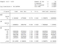 Sample: 2010 - 2020
Number of obs
11
R-squared
0.9605
Adj R-squared
0.8684
Log likelihood =
33.162769
Root MSE
0.0227
D.lprod
Coef.
Std. Err.
t
P>|t|
[95% Conf. Interval]
ADJ
lprod
L1.
-1.026362
1773206
-5.79
0.010
-1.590676
-.4620492
LR
lprice
-.4590519
0901793
-5.09
0.015
-.7460428
-.172061
--.
SR
lprice
Di.
.5652254
.0729919
7.74
0.004
3329326
-7975181
LD.
-6474359
.1043657
6.20
0.008
3152977
.9795742
L2D.
.5861788
.0911761
6.43
0.008
2960158
.8763417
L3D.
.3358007
.0766534
4.38
0.022
.0918554
.579746
L4D.
.1757377
-0501432
3.50
0.039
.0161596
.3353158
cons
14.11953
2.368291
5.96
0.009
6.582571
21.65649
