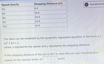 Speed (km/h)
40
60
80
90
100
Stopping Distance (m)
6.6
14.9
26.5
33.5
41.4
Time left 0:31:52
The data can be modelled by the quadratic regression equation in the form y =
ax² + bx + C,
where x represents the speed and y represents the stopping distance.
If the stopping distance of the car is 30.7 m, then the car was travelling at a
speed, to the nearest tenth, of
km/h.