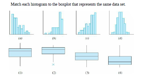 Answered: Match Each Histogram To The Boxplot… | Bartleby