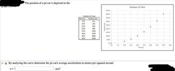 graph shown.
The position of a jet car is depicted in the
Position Vs Time
Time (s)
0.0
10.0
15.0
20.0
25.0
30.0
35.0
40.0
Position (m)
0.0
252
563
995
1563
2250
3065
4010
Position (m)
4500.0
4000.0
3500.0
3000.0
2500.0
2000.0
1500.0
1000,0
500.0
0.0->
0.0
A By analyzing the curve determine the jet car's average acceleration in meters per squared second.
a = |
m/s²
5.0
●
10.0
Position Vs Time
15.0
20.0
25.0
Time (s)
e
30.0
35.0
40.0
45.0