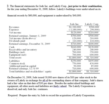 5. The financial statements for Jode Inc. and Lakely Corp., just prior to their combination,
for the year ending December 31, 2009, follow. Lakely's buildings were undervalued on its
financial records by $60,000, and equipment is undervalued by $40,000.
Revenues
Expenses
Net income
Retained earnings, January 1, 2009
Net income (from above)
Dividends paid
Retained earnings, December 31, 2009
Cash
Receivables and inventory
Buildings (net)
Equipment (net)
Total assets
Liabilities
Common stock
Additional paid-in capital
Retained earnings, 12/31/09
Total liabilities and stockholders' equity
Jode Inc.
$1,300,000
(1,180,000)
$120,000
$700,000
120,000
(110,000)
$710,000
$160,000
240,000
700,000
700,000
$1,800,000
$250,000
750,000
90,000
710,000
$1,800,000
Lakely Corp.
$500,000
( 290,000)
$210,000
$500,000
210,000
(110,000)
$600,000
$120,000
240,000
350,000
600,000
$1,310,000
$195,000
430,000
85,000
600,000
$1,310,000
On December 31, 2009, Jode issued 50,000 new shares of its $10 par value stock to the
owners of Lakely in exchange for all of the outstanding shares of that company. Jode's shares
had a fair value on that date of $30 per share. Besides the undervalued buildings and
equipment, all other assets and liabilities are fairly valued. The Lakely Corporation is
dissolved, and only Jode Inc. continues.
Required: Prepare the entry by Jode to record the acquisition of Lakely Corporation.