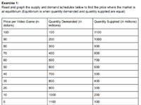 Exercise 1:
Read and graph the supply and demand schedules bebw to find the price where the market is
at equilibrium (Equilibrium is when quantity demanded and quantity supplied are equal)
Price per Video Game in
dollars)
Quantity Demanded (in
millions)
Quantity Supplied (in millons)
100
100
1100
90
200
1000
300
900
70
400
800
60
500
700
50
600
600
40
700
500
30
800
400
20
900
300
10
1000
200
1100
100
888888888
