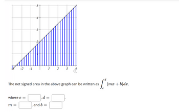 where c =
16
m =
4
d
The net signed area in the above graph can be written as
[.²
and b
d
2
=
(mx + b)dx,