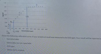 Signal
1.20
1.00
0.80
0.60
0.40
0.20
0.00
Bo
A o
0.0
2.0
O
O
O
Co
0
O
00
LOL
O
DO
Detectable, but not reportable
0.02 ppm
Dilute and re-analyze
0000
4.0 6.0 8.0 10.0 12.0 14.0 16.0 18.0 20.0
Concentration (ppm)
Co, LOQ
Cm.
LOD
Given the following calibration curve. If your analytical result was measured to be 0.02 ppm. Your result will be reported as
Not detectable