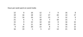 Hours per week spent on social media
12
19
13
21
15
21
9
16
9
16
16
6
9816619
108 16
5
15
11
20
5
12
12
12
18
10
18
13
5
7
17
13
7
10
15
8
17
9
20
9
18
8
9
6
14
16
14
12
15
16
16
15
21
8
17
9
7
15
12
12
16