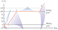 T (°C)
f
125
Boiling
point
100
75
50
25
Melting
point
-25
Time
