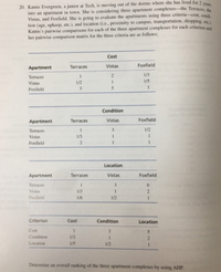 ### Kantis Evergreen's Apartment Evaluation Using AHP

**Background**:  
Kantis Evergreen, a junior at Tech, is transitioning from dorm life to an apartment. She is choosing between three apartment complexes: Terraces, Vistas, and Foxfield. To make a decision, Kantis evaluates based on three criteria: cost, condition, and location.

**Pairwise Comparison Matrices**:

#### Cost
- **Terraces**: 
  - Compared to Vistas: 1
  - Compared to Foxfield: 2
- **Vistas**: 
  - Compared to Terraces: 1/2
  - Compared to Foxfield: 1/5
- **Foxfield**: 
  - Compared to Terraces: 1/3
  - Compared to Vistas: 1

#### Condition
- **Terraces**: 
  - Compared to Vistas: 1
  - Compared to Foxfield: 3
- **Vistas**: 
  - Compared to Terraces: 1/3
  - Compared to Foxfield: 1
- **Foxfield**: 
  - Compared to Terraces: 1/2
  - Compared to Vistas: 1

#### Location
- **Terraces**: 
  - Compared to Vistas: 1
  - Compared to Foxfield: 3
- **Vistas**: 
  - Compared to Terraces: 1/3
  - Compared to Foxfield: 1/2
- **Foxfield**: 
  - Compared to Terraces: 1/6
  - Compared to Vistas: 1

#### Criterion Weights
- **Cost**: 
  - Compared to Condition: 1
  - Compared to Location: 3
- **Condition**: 
  - Compared to Cost: 1/3
  - Compared to Location: 1/2
- **Location**: 
  - Compared to Cost: 1/5
  - Compared to Condition: 2

### Explanation:
The tables above reflect the pairwise comparison matrices for each criterion. Each entry indicates how one apartment complex compares against another. 

For example, in the cost table, Terraces are considered equivalent to Vistas (1) but twice as preferable to Foxfield (2). In condition, Terraces are three times more preferable to Fox
