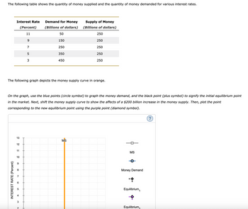 The following table shows the quantity of money supplied and the quantity of money demanded for various interest rates.
Interest Rate
(Percent)
Demand for Money
(Billions of dollars)
Supply of Money
(Billions of dollars)
11
50
250
9
150
250
7
250
250
5
350
250
3
450
250
The following graph depicts the money supply curve in orange.
On the graph, use the blue points (circle symbol) to graph the money demand, and the black point (plus symbol) to signify the initial equilibrium point
in the market. Next, shift the money supply curve to show the affects of a $200 billion increase in the money supply. Then, plot the point
corresponding to the new equilibrium point using the purple point (diamond symbol).
13
MS
12
11
10
INTEREST RATE (Percent)
+
5
M
9
3
2
MS
Money Demand
Equilibrium
Equilibrium,