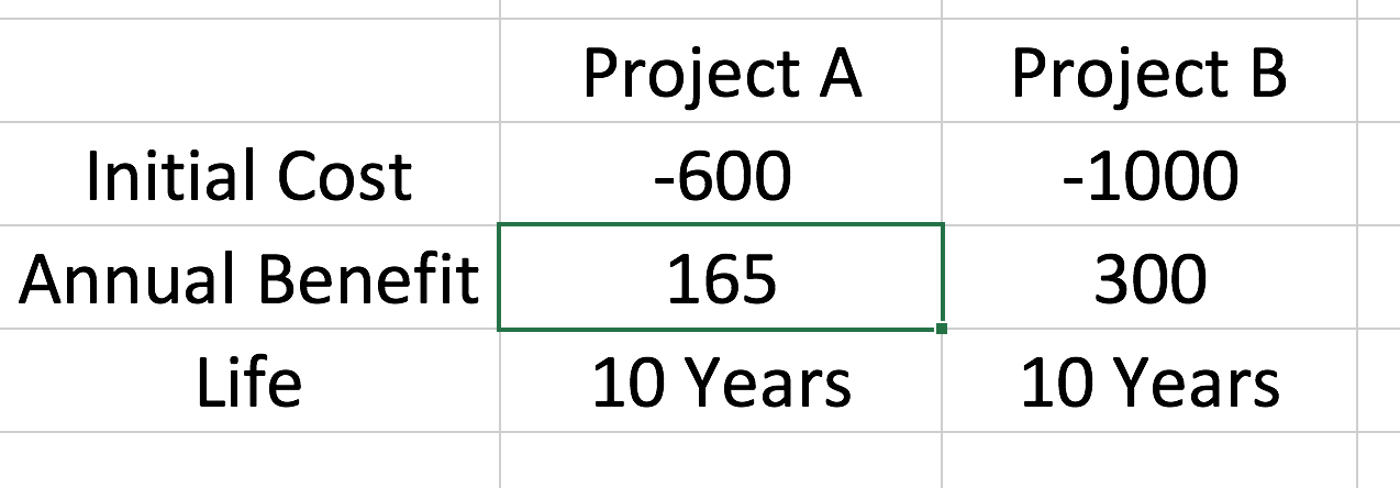 Project A
Project B
Initial Cost
-600
-1000
Annual Benefit
165
300
Life
10 Years
10 Years
