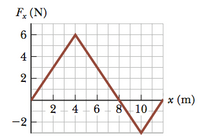 F, (N)
4
2
x (m)
2- 4 -6 - 8 10-
-2
