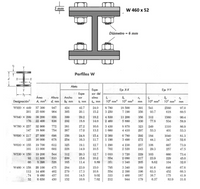 3 mm
W 460 x 52
Diámetro = 6 mm
Perfiles W
Aleta
Espe-
Eje X-X
Eje Y-Y
- by-
A Espe-
sor del
alma
Área
A, mm2
Altura
Ancho
S.
10° mm3
sor
Designación
10 mm
10° mm4
Fy
10° mm3
d, mm
bf, mm
t, mm
tw, mm
mm
mm
W920 × 449
57 300
947
424
42.7
24.0
8 780
18 500
391
541
2560
97.0
201
25 600
904
305
20.1
15.2
3 250
7 190
356
93.7
618
60.5
W840 X 299
38 200
856
399
29.2
18.2
4 830
11 200
356
312
1560
90.4
176
22 400
836
292
18.8
14.0
2 460
5 880
330
77.8
534
58.9
W760 × 257
32 900
772
381
27.2
16.6
3 430
8 870
323
249
1310
86.9
147
18 800
754
267
17.0
13.2
1 660
4 410
297
53.3
401
53.3
W690 × 217
27 800
696
356
24.8
15.4
2 360
6 780
292
184
1040
81.3
125
16 000
678
254
16.3
11.7
1 190
3 490
272
44.1
347
52.6
W610 × 155
1 290
257
243
19 700
612
325
19.1
12.7
4 230
108
667
73.9
101
13 000
602
228
14.9
10.5
762
2 520
29.3
257
47.5
W530 X 150
19 200
544
312
20.3
12.7
1 010
3 720
229
103
660
73.4
92
11 800
209
15.6
10.2
554 2 080
217
23.9
229
45.0
66
8 390 526
165
11.4
8.89
351
1 340
205
8.62
104
32.0
W460 × 158
20 100
475
284
23.9
15.0
795
3 340
199
91.6
646
67.6
113
14 400
462
279
17.3
10.8
554
2 390
196
63.3
452
66.3
74
9 480
457
191
14.5
9.02
333
1 460
187
16.7
175
41.9
52
6 650
450
152
10.8
7.62
212
944
179
6.37
83.9
31.0
