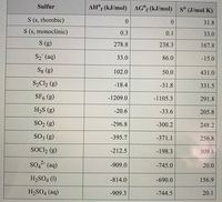Sulfur
AH° (kJ/mol) AG°f (kJ/mol) s° (J/mol K)
S (s, rhombic)
31.8
S (s, monoclinic)
0.3
0.1
33.0
S (g)
278.8
238.3
167.8
S2 (aq)
33.0
86.0
-15.0
Sg (g)
102.0
50.0
431.0
S2C12 (g)
-18.4
-31.8
331.5
SF. (g)
-1209.0
-1105.3
291.8
H2S (g)
-20.6
-33.6
205.8
SO2 (g)
-296.8
-300.2
248.2
SO3 (g)
-395.7
-371.1
256.8
SOC, (g)
-212.5
-198.3
309.8
so, (aq)
2-
-909.0
-745.0
20.0
H2SO4 (1)
-814.0
-690.0
156.9
H2SO4 (aq)
-909.3
-744.5
20.1
