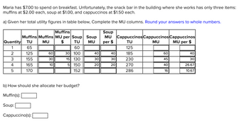 Maria has $7.00 to spend on breakfast. Unfortunately, the snack bar in the building where she works has only three items:
muffins at $2.00 each, soup at $1.00, and cappuccinos at $1.50 each.
a) Given her total utility figures in table below, Complete the MU columns. Round your answers to whole numbers.
Muffins
Muffins Muffins MU per Soup Soup
MU
$
TU
MU
60
30 100
15 130
Quantity TU
1
65
125
155
165
170
2
3
4
5
60
30
10
Cappuccino(s):
5 150
152
b) How should she allocate her budget?
Muffin(s):
Soup:
40
30
20
Soup
MU
per $
40
30
20
Cappuccinos Cappuccinos Cappuccinos
TU
MU MU per $
125
185
230
270
286
60
45
40
16
40
30
26.67
10.67