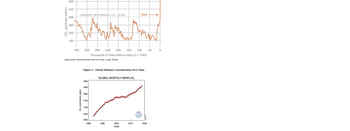 CO₂ (parts per million)
380
340
300
260
220
180
400
HIGHEST HISTORICAL CO, LEVEL
350
CH, mole fraction (ppb)
Data source: Reconstruction from ice cores. Credit: NOAA
1900
Figure 3 - Global Methane Concentrations Over Time
1850
1800
1750
1700
1650
300 250 200
150 100
Thousands of Years before today (0 = 1950)
1600
1980
GLOBAL MONTHLY MEAN CH4
1990
2000
YEAR
1950
2010
NORA
July 2018
2020
AN
50 0