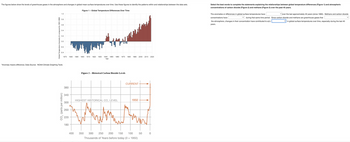 The figures below show the levels of greenhouse gases in the atmosphere and changes in global mean surface temperatures over time. Use these figures to identify the patterns within and relationships between the data sets.
Global Temperature Anomaly (C) compared to 1901-2000
1.0
0.8
0.6
0.4
0.2
0.0
-0.2
-0.4
*Anomaly means difference; Data Source: NOAA Climate Graphing Tools
WOWINT
1870 1880 1890 1900 1910 1920 1930 1940 1950 1980 1970 1980 1990 2000
Year
CO₂ (parts per million)
380
340
HIGHEST HISTORICAL CO, LEVEL
but
300
260
220
Figure 1 - Global Temperature Differences Over Time
180
400
Figure 2 - Historical Carbon Dioxide Levels
CURRENT
1950
2010 2020
350 300 250 200
Thousands of Years before today (0 = 1950)
150 100 50 0
Select the best words to complete the statements explaining the relationships between global temperature differences (Figure 1) and atmospheric
concentrations of carbon dioxide (Figure 2) and methane (Figure 3) over the past 40 years.
The anomalies or differences in global surface temperatures have
concentrations have
✓over the last approximately 40 years (since 1980). Methane and carbon dioxide
during that same time period. Since carbon dioxide and methane are greenhouse gases that
the atmosphere, changes in their concentration have contributed to a(n)
years.
in global surface temperatures over time, especially during the last 40