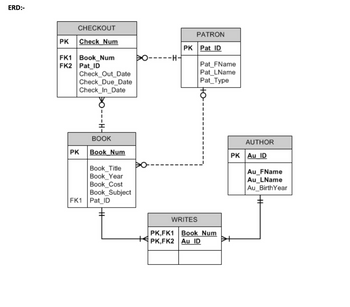 ERD:-
PK
FK1
FK2
CHECKOUT
Check Num
Book Num
Pat_ID
Check Out Date
Check_Due Date
Check_In_Date
PK
BOOK
Book Num
Book Title
Book_Year
Book_Cost
Book_Subject
FK1 Pat_ID
-H-
PATRON
PK Pat ID
Pat_FName
Pat_LName
Pat_Type
WRITES
PK,FK1 Book Num
PK,FK2 Au ID
AUTHOR
PK AU ID
AU_FName
Au_LName
Au_BirthYear