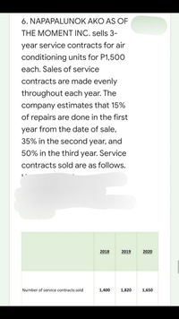 6. NAPAPALUNOK AKO AS OF
THE MOMENT INC. sells 3-
year service contracts for air
conditioning units for P1,500
each. Sales of service
contracts are made evenly
throughout each year. The
company estimates that 15%
of repairs are done in the first
year from the date of sale,
35% in the second year, and
50% in the third year. Service
contracts sold are as follows.
2018
2019
2020
Number of service contracts sold
1,400
1,820
1,650
