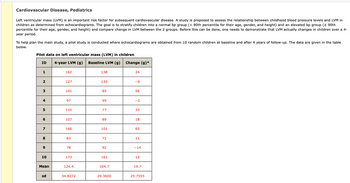 Cardiovascular Disease, Pediatrics
Left ventricular mass (LVM) is an important risk factor for subsequent cardiovascular disease. A study is proposed to assess the relationship between childhood blood pressure levels and LVM in
children as determined from echocardiograms. The goal is to stratify children into a normal bp group (< 80th percentile for their age, gender, and height) and an elevated bp group (≥ 90th
percentile for their age, gender, and height) and compare change in LVM between the 2 groups. Before this can be done, one needs to demonstrate that LVM actually changes in children over a 4-
year period.
To help plan the main study, a pilot study is conducted where echocardiograms are obtained from 10 random children at baseline and after 4 years of follow-up. The data are given in the table
below.
Pilot data on left ventricular mass (LVM) in children
ID
1
2
3
4
5
6
7
8
9
10
Mean
sd
4-year LVM (g) Baseline LVM (g) Change (g)*
162
127
141
97
110
107
166
83
78
173
124.4
34.8272
138
133
85
99
77
89
101
72
92
161
104.7
29.3600
24
-6
56
-2
33
18
65
11
-14
12
19.7
25.7555
