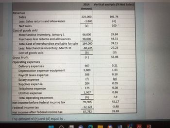 Revenue
Sales
Less: Sales returns and allowances
Net Sales
Cost of goods sold
Merchandise inventory, January 1
Purchases less returns and allowances
Total Cost of merchandise available for sale
Less: Merchandise inventory, March 31
Cost of goods sold
Delivery expenses
Depreciation expense-equipment
Payroll taxes expense
Salary expense
Supplies expense
Telephone expense
Utilities expense
Total operating expenses
Net Income before federal income tax
Federal income tax
Net income after federal income tax
The amount of (h) and (d) equal to :
Gross Profit
Operating expenses
2014
Amount
225,000
-3,840
(a)
66,000
98,000
164,000
-60,225
(b)
(c)
467
3,600
388
204
175
1,907
(h)
99,905
-12,123
87,782
Vertical analysis (% Net Sales)
101.74
(e)
100
29.84
44.31
74.15
27.23
(d)
53.08
0.21
1.63
0.18
(g)
0.09
0.08
0.86
7.9
45.17
-5.48
39.69
