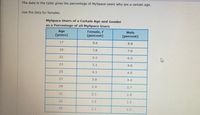 The data in the table gives the percentage of MySpace users who are a certain age.
Use the data for females.
MySpace Users of a Certain Age and Gender
as a Percentage of all MySpace Users
Age
(years)
Female, f
(percent)
Male
(percent)
17
9.6
8.8
19
7.8
7.6
21
6.1
6.0
23
5.1
4.6
25
4.3
4.0
27
3.8
4.4
29
2.4
2.7
31
2,1
1.9
33
1.2
1.5
35
1.1
1.3
