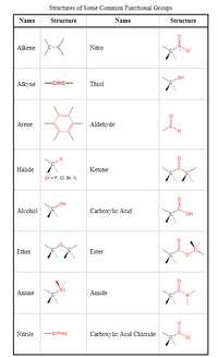 Structures of Some Common Functional Groups
Name
Structure
Name
Structure
Alkene
Nitro
SH
Alkyne
-C=C-
Thiol
Arene
Aldehyde
H.
Halide
Ketone
(x = F, CI, Br, I)
Alcohol
Carboxylic Acid
HO.
Ether
Ester
Amine
Amide
Nitrile
-CEN:
Carboxylic Acid Chloride
