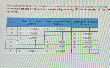 For each of the following independent cases, fill in the missing amounts in the table:
Note: Indicate the effect of each variance by selecting "F" for favorable, "U" for unf
variance).
Case
A
B
C
D
E
F
$
$
$
$
Direct Labor Rate
Variance
1,750 U
1,000 F
2,000 F
1,650 U
Direct Labor Efficiency Direct Labor Spending
Variance
Variance
$
$
$
SA
$
3,200 F
1,500 U
2,100 F
2,150 U
shining
$
$
S
S
1,500 U
3,800 F
4,500 U
2,950 U