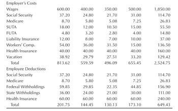 Employer's Costs
Wages
Social Security
Medicare
SUTA
FUTA
Liability Insurance
Workers' Comp.
Health Insurance
Vacation
Total
Employee Deductions
Social Security
Medicare
Federal Withholdings
State Withholdings
Health Insurance
Total
600.00
37.20
8.70
18.00
4.80
12.00
54.00
40.00
38.92
813.62
37.20
8.70
59.85
36.00
60.00
201.75
400.00
24.80
5.80
12.00
3.20
8.00
36.00
40.00
29.79
559.59
24.80
5.80
29.85
24.00
60.00
144.45
350.00
21.70
5.08
10.50
2.80
7.00
31.50
40.00
27.51
496.09
21.70
5.08
22.35
21.00
60.00
130.13
500.00
31.00
7.25
15.00
4.00
10.00
15.00
40.00
33.20
655.45
31.00
7.25
44.85
30.00
60.00
173.10
1,850.00
114.70
26.83
55.50
14.80
37.00
136.50
160.00
129.42
2,524.75
114.70
26.83
156.90
111.00
240.00
649.43