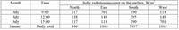 Month
Time
Solar radiation incident on the surface, W/m2
North
East
South
West
July
July
July
January
9:00
117
701
190
114
12:00
138
149
395
149
15:00
117
114
190
701
Daily total
446
1863
5897
1863
