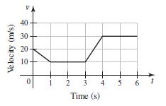 Answered: 40 - 30 20 10- Time (s) Ve locity (mvs) | bartleby