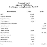 turista travel and tours trial balance