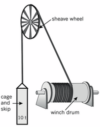 Answered: A winch raises a 100 kg mass a height… | bartleby