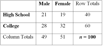 High School
College
Column Totals
Male Female Row Totals
21
28
49
19
32
51
40
60
n = 100