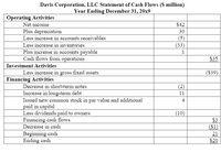 Davis Corporation, LLC Statement of Cash Flows (S million)
Year Ending December 31, 20x9
Operating Activities
Net income
$42
Plus depreciation
Less increase in accounts receivables
Less increase in inventories
Plus increase in accounts payable
Cash flows from operations
30
(5)
(33)
1
$35
Investment Activities
Less increase in gross fixed assets
Financing Activities
Decrease in short-term notes
Increase in long-term debt
Issued new common stock in par value and additional
paid in capital
Less dividends paid to owners
Financing cash flows
($39)
(2)
11
4
(10)
$3
($1)
Decrease in cash
Beginning cash
Ending cash
21
$20
