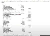 Based on the following adjusted trial balance of Lyndon Company on December 31, 200C, the end of the accounting
period:
Cash
Note Receivable
P 67,075
70,000
176,500
Accounts Receivable
Allowance for Bad Debts
Merchandise Inventory, Jan. 1
Furniture & Fixtures
5,400
60,900
34,100
Accumulated Depreciation - Furn. & Fixt
Office Equipment
Accumulated Depreciation - Office Eapmt
Note Payable
Accounts Payable
Leonard Capital
Leonard Drawing
Sales
Sales Returns
3,100
15,500
1,500
20,000
94,750
265,000
9,500
572,875
11,000
6,400
390,750
5,415
Sales Discount
Purchases
Freight in
Purchase Returns
Pychase discount
Salaries Expense
Rent Expense
Insurance expense
Office supplies expense
Rental Income
3,630
6,885
99.530
24,000
5,250
2,200
5,000
Additional information: Merchandise Inventory, December 31, P 76,000
