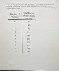 A television production firm is able to produce TVs according to the short-run
production table below. With the hiring of which worker would the diminishing
marginal product begin?
Total Output
Number of
of Televisions
Workers
per day
0
0
30
2
70
3
125
185
225
250
260
255
240
01
4
5
6789