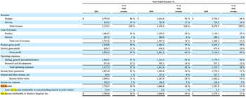 Revenue:
Product
Service
Total revenue
Cost of revenue:
Product
Service
Total cost of revenue
Product gross profit
Service gross profit
Gross profit
Operating expenses:
Selling, general and administrative
Research and development
Total operating expenses
Income from operations
Interest and other income, net
Income before taxes
Income tax expense
Net income
Less: net income attributable to noncontrolling interest in joint venture
Net income attributable to Intuitive Surgical, Inc.
$
$
2021
4,793.9
916.2
5,710.1
1,464.1
287.5
1,751.6
3,329.8
628.7
3,958.5
1,466.5
671.0
2,137.5
1,821.0
69.3
1,890.3
162.2
1,728.1
23.5
1,704.6
% of
total
revenue
84% $
16%
100 %
26%
5%
31%
58 %
11%
69 %
25 %
12%
37%
32%
1%
33 %
3%
30%
- %
30% $
Years Ended December 31,
2020
3,634.6
723.8
4,358.4
1,230.3
266.9
1,497.2
2,404.3
456.9
2,861.2
1,216.3
595.1
1,811.4
1,049.8
157.2
1,207.0
140.2
1,066.8
6.2
1,060.6
% of
total
revenue
83% $
17%
100 %
28 %
6%
34%
55 %
11%
66 %
28%
14%
42%
24 %
4%
28%
3%
24 %
-%
24% $
2019
3,754.3
724.2
4,478.5
1,119.1
249.2
1,368.3
2,635.2
475.0
3,110.2
1,178.4
557.3
1,735.7
1,374.5
127.7
1,502.2
120.4
1,381.8
2.5
1,379.3
% of
total
revenue
84 %
16%
100%
25%
6%
31%
59%
10%
69%
26%
12%
38 %
31%
3%
34%
3%
31%
-%
31%