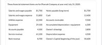 These financial statement items are for Pharoah Company at year-end, July 31, 2020.
Salaries and wages payable
$1,700
Notes payable (long-term)
$1,700
Salaries and wages expense
51,800
Cash
13,400
Utilities expense
22,500
Accounts receivable
9,500
Equipment
29,100
Accumulated depreciation-equipment
6,300
Accounts payable
4,500
Owner's drawings
3,800
Service revenue
61,100
Depreciation expense
4,500
Rent revenue
8,700
Owner's Capital (beginning of the year)
50,600
