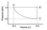 The image presents a graph titled “Pressure vs. Volume,” illustrating the relationship between pressure (in atmospheres) and volume (in liters) for a gas. 

### Axes:
- The vertical axis represents Pressure (atm), ranging from 0.5 atm to 1.0 atm.
- The horizontal axis represents Volume (L), ranging from 22.4 L to 44.8 L.

### Graph Details:
- The curve on the graph is a downward slope from point A to point C.
- **Point A** is located at (22.4 L, 1.0 atm), indicating higher pressure and lower volume.
- **Point B** is at (44.8 L, 1.0 atm), representing the same pressure as Point A but at a larger volume.
- **Point C** is at (44.8 L, 0.5 atm), indicating lower pressure at the maximum volume depicted.

The curve illustrates an inverse relationship between pressure and volume, aligning with Boyle's Law, which states that pressure is inversely proportional to volume for a given mass of gas at constant temperature.